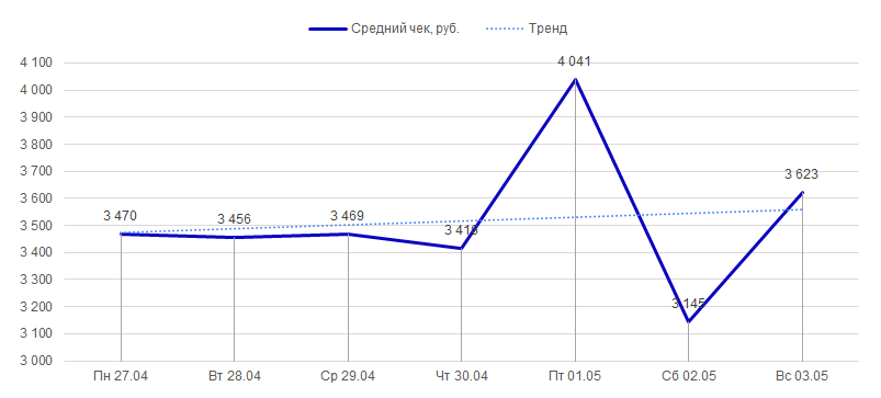 Средний чек за период с 27 апреля по 3 мая 2020 года