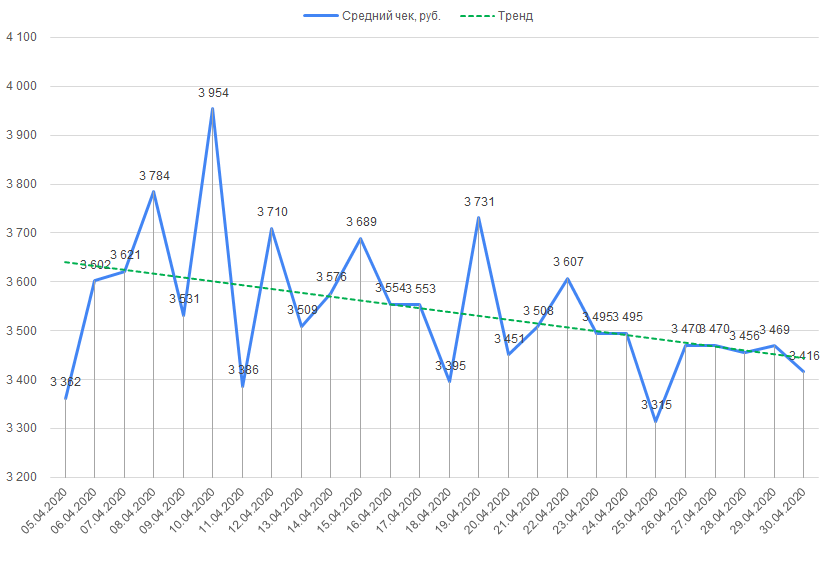Средний чек за апрель 2020 года
