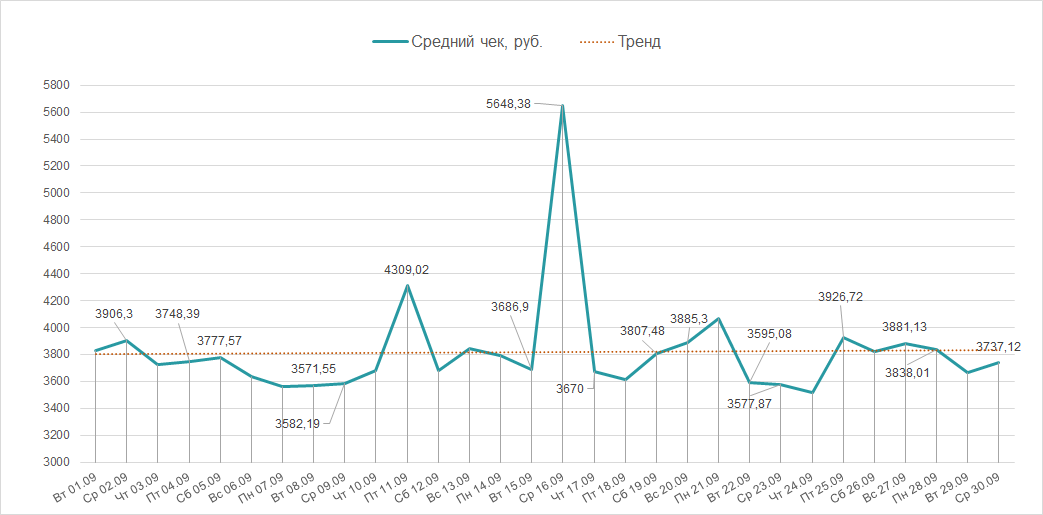 На рисунке точками изображен среднемесячный курс евро