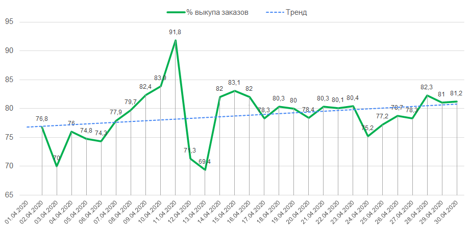 % выкупа заказов за апрель 2020 года