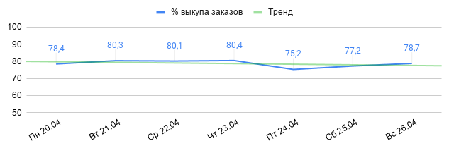 Процент выкупа заказов клиентами PimPay за период с 20.04 по 26.04.2020