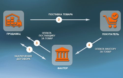 Факторинг что это простыми словами, определение. Зачем он нужен? Механизмы,  особенности, требования, разновидности, риски