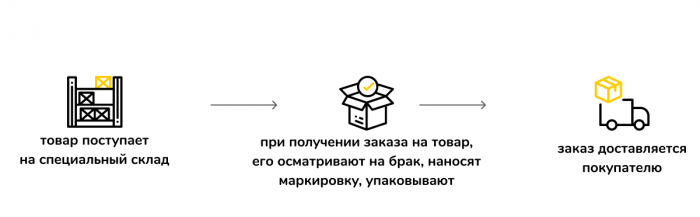 Схема фулфилмента