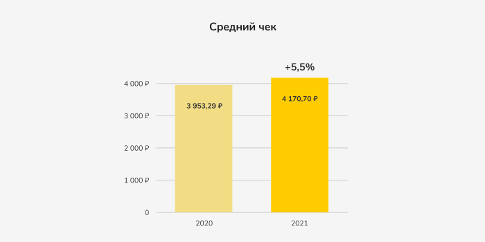 рост среднего чека