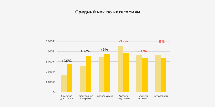 средний чек по категориям