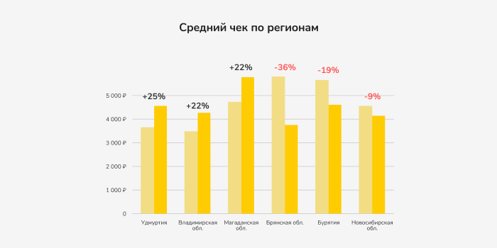 Средний чек по регионам