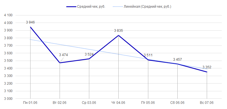 Средний чек с 1 по 7 июня 2020 года